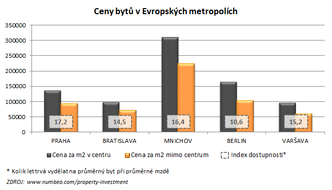 Vývoj cen v metropolích